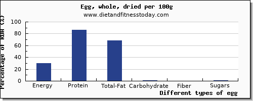 nutritional value and nutrition facts in egg per 100g